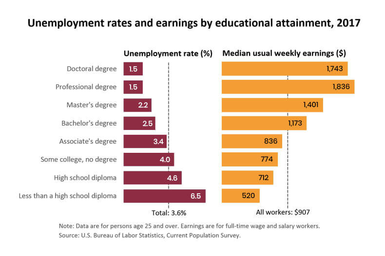 delaware-National-Average-earning-by-educational-attainment